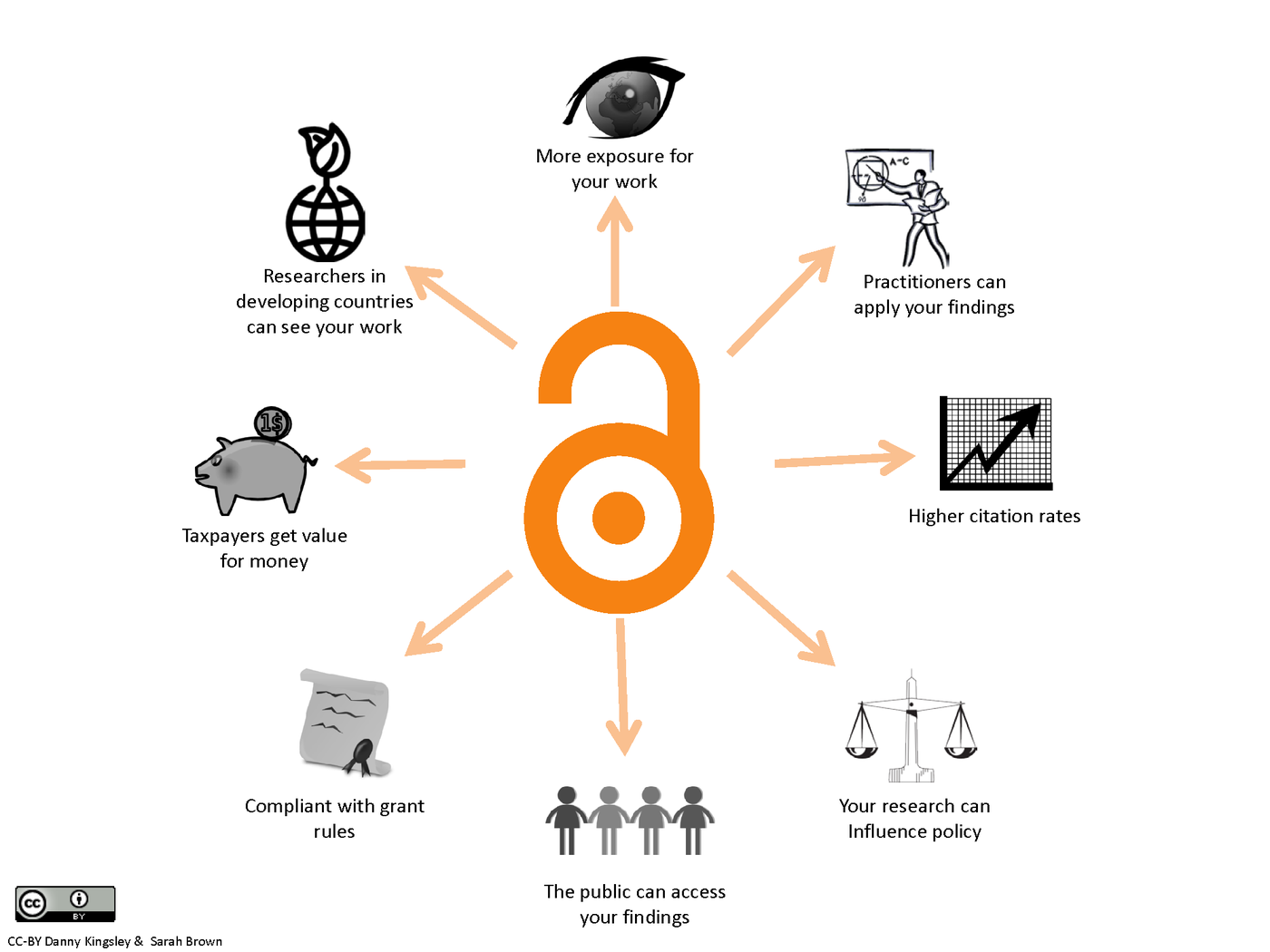 2 Grafik zu den Vorzügen von Open Access eigt, wie man 100% Open Access kostenlos und legal erreichen kann.